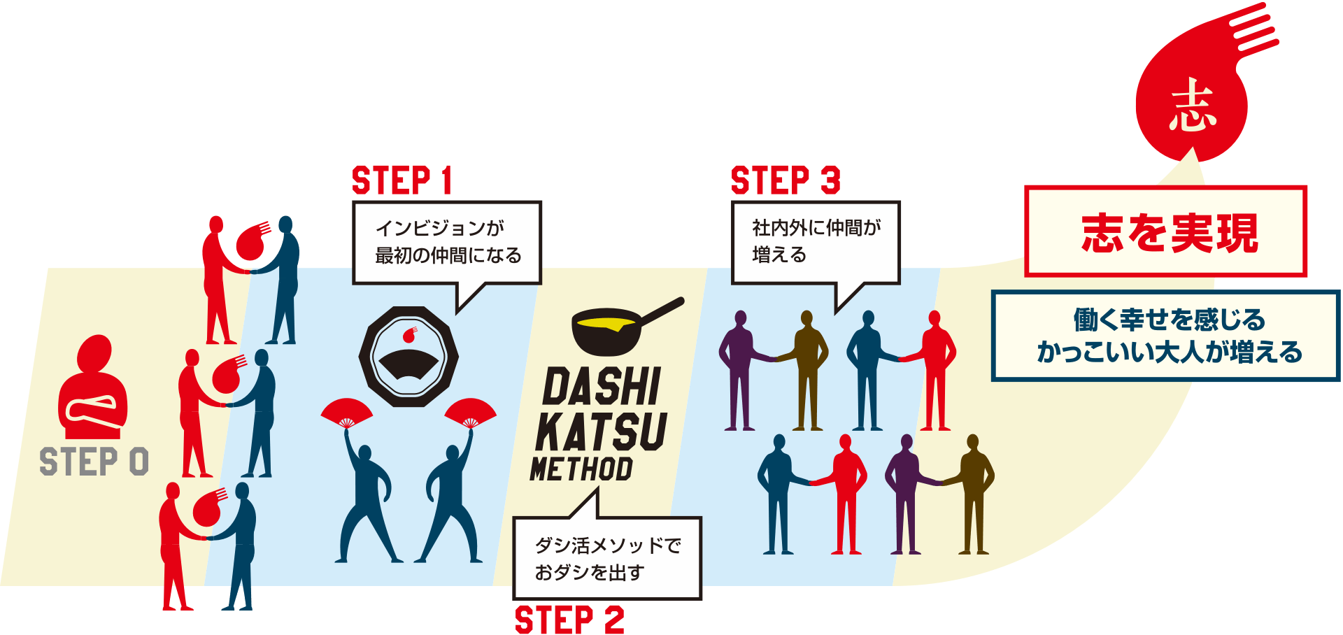 change step