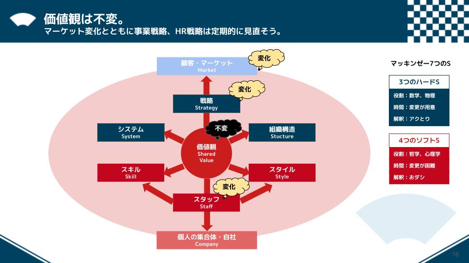 価値観は不変