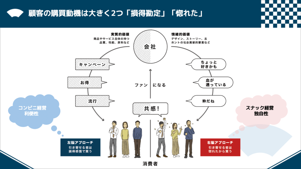 顧客の購買動機