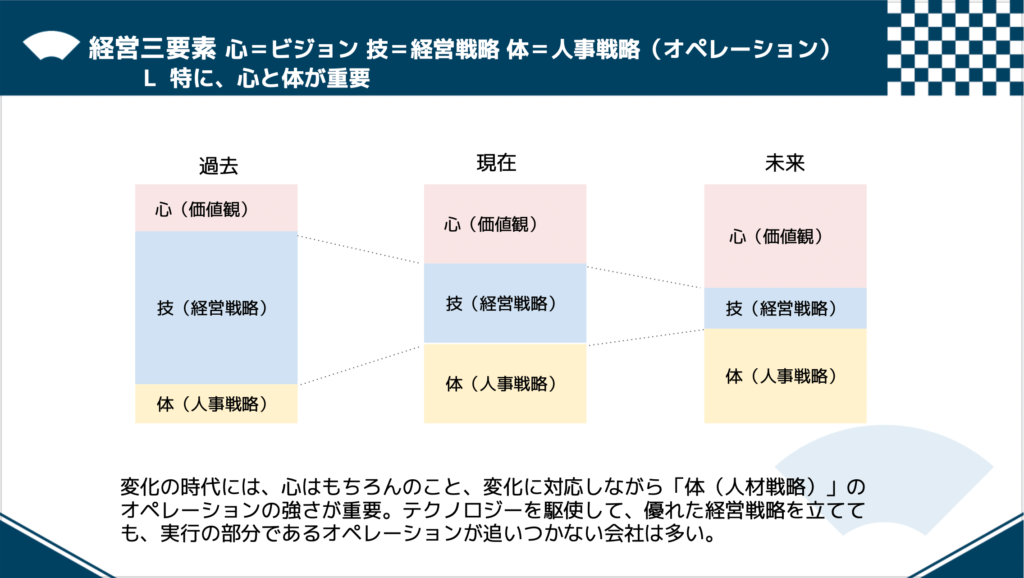 経営の三要素　心技体