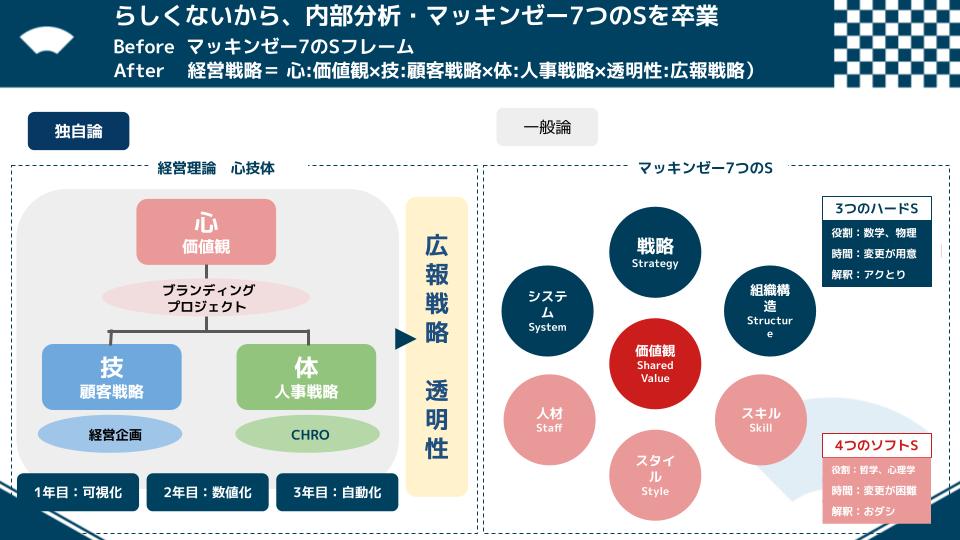 経営理論　心技体