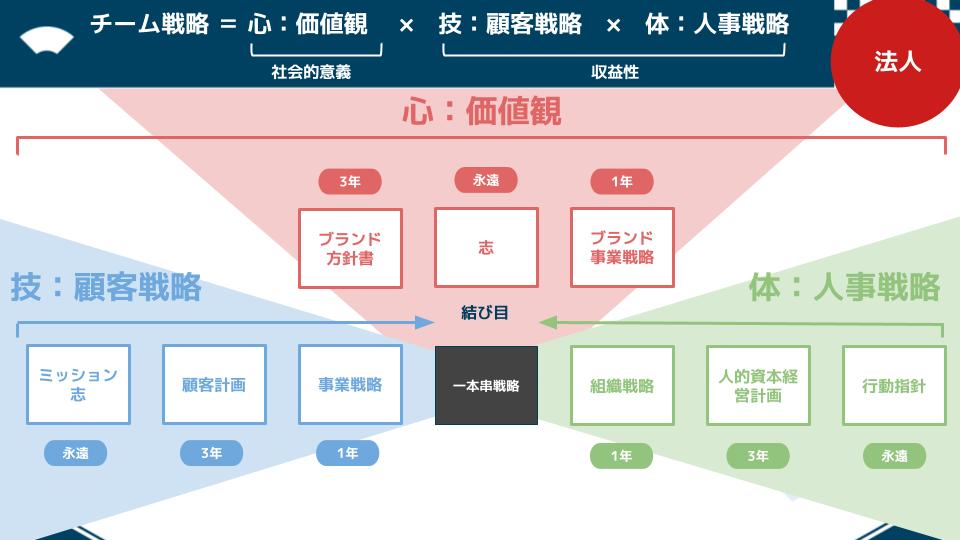 経営理論　心技体