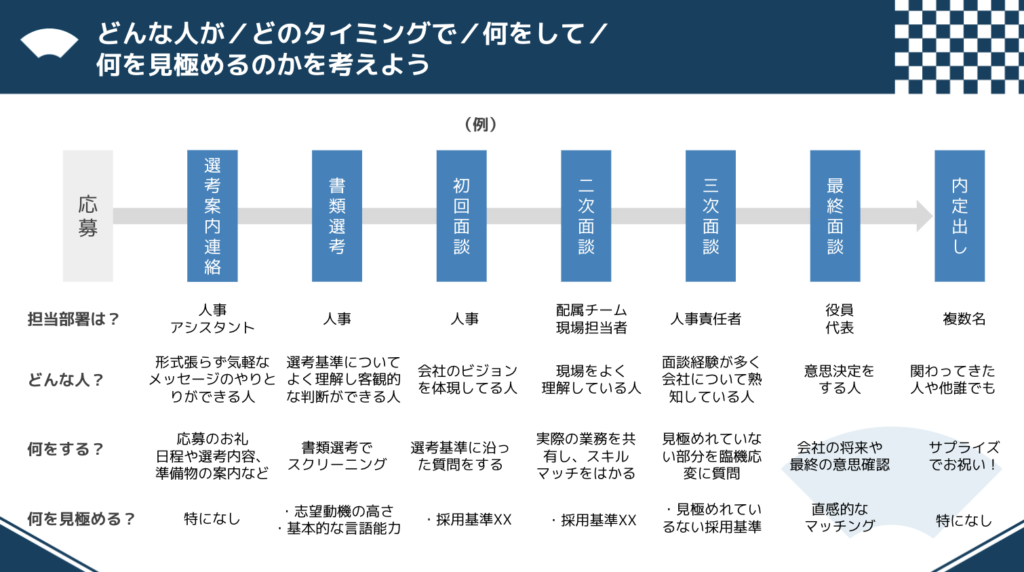 選考フロー