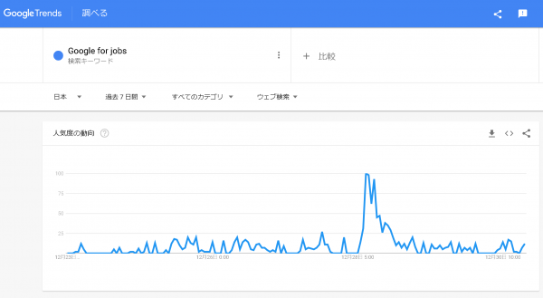 Google トレンドのGoogle for jobs検索数推移