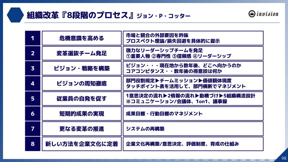 組織改革8段階のプロセス