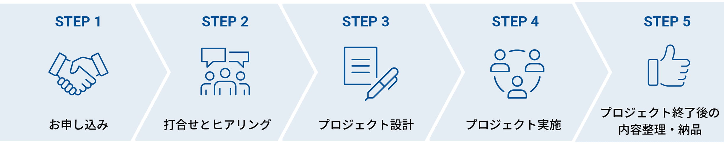 お申し込み→打ち合わせとヒアリング→プロジェクト設計→プロジェクト実施→プロジェクト終了後の内容整理・納品