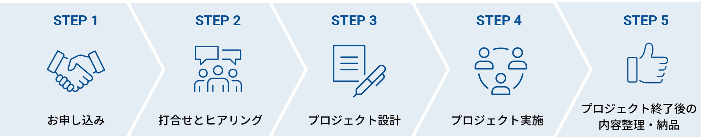 お申し込み→打ち合わせとヒアリング→プロジェクト設計→プロジェクト実施→プロジェクト終了後の内容整理・納品
