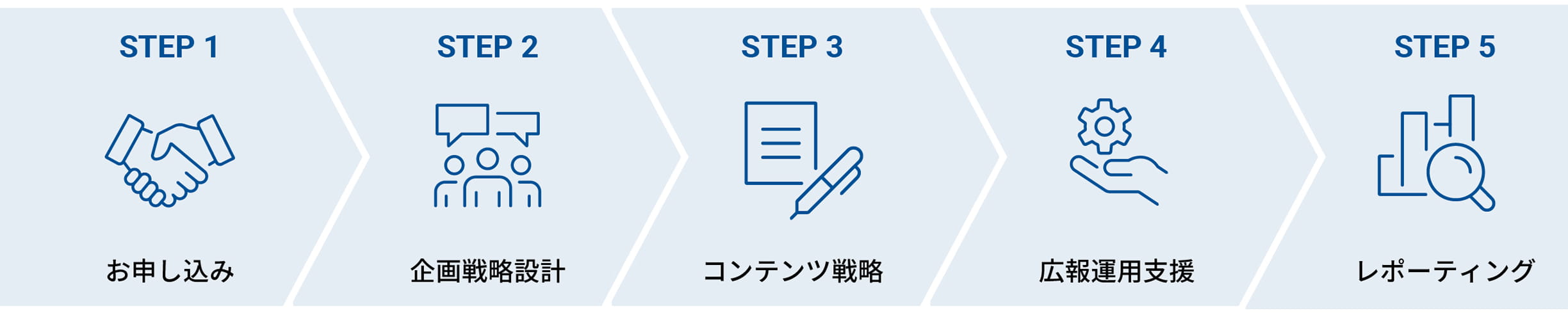 お申し込み→企画戦略設計→コンテンツ戦略→広報運用支援→レポーティング