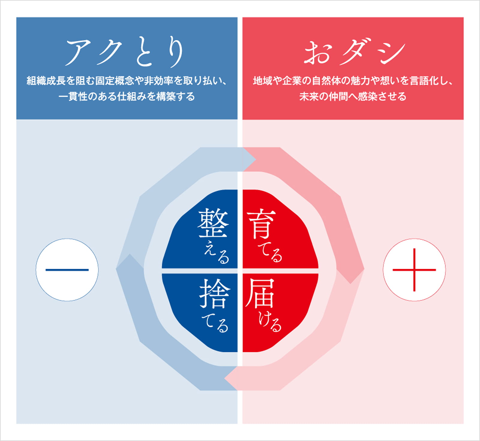 アクとり：組織成長を阻む固定概念や非効率を取り払い、一貫性のある仕組みを構築する　おダシ；地域や企業の自然体の魅力や想い言語化し、未来の仲間へ感染させる