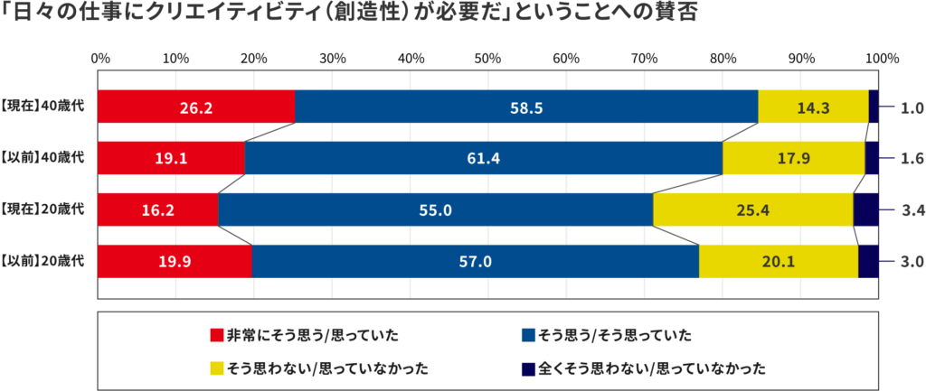 クリエイティブが必要か?