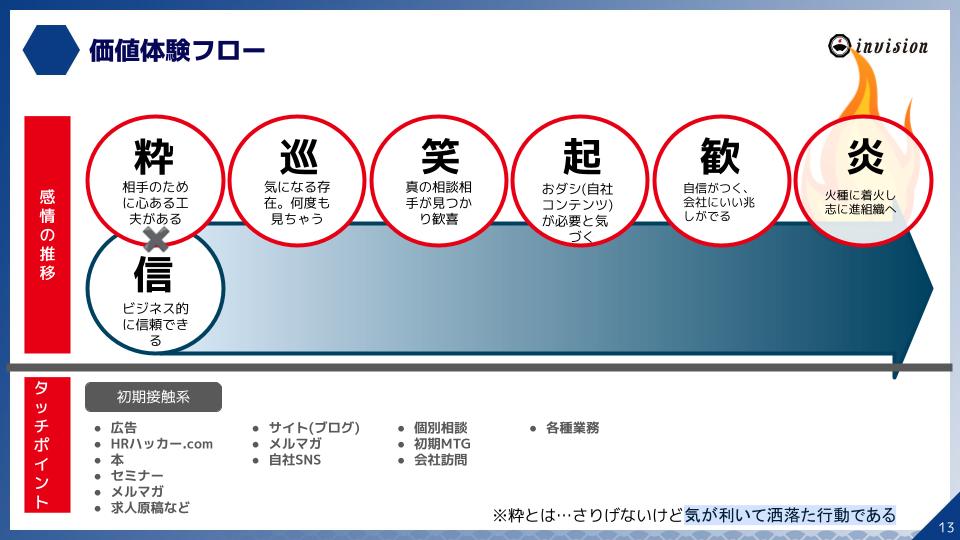 提供価値体験フロー